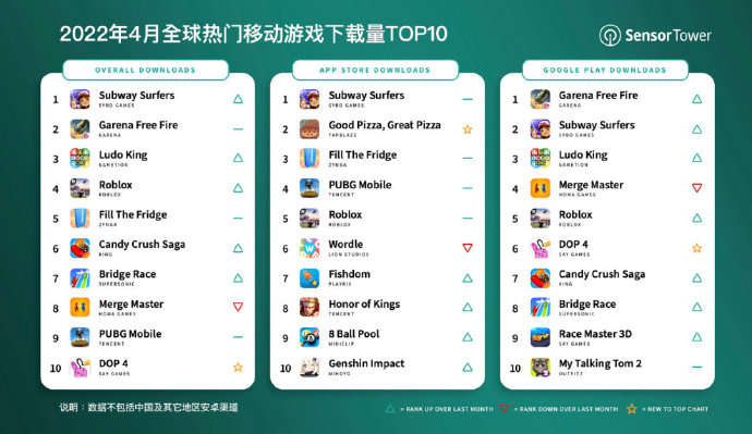 Sensor Tower 4月全球手游下载前十