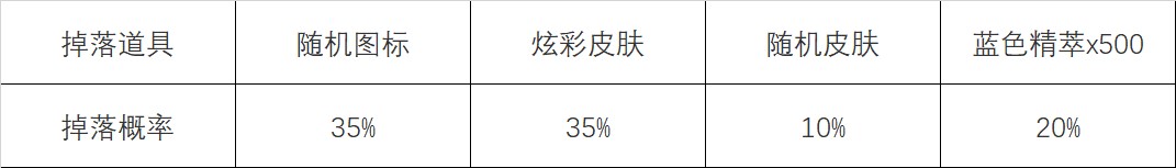 英雄联盟怦然心动心之钢宝箱活动攻略 lol心之钢宝箱活动最快多久刷到介绍[多图]图片6