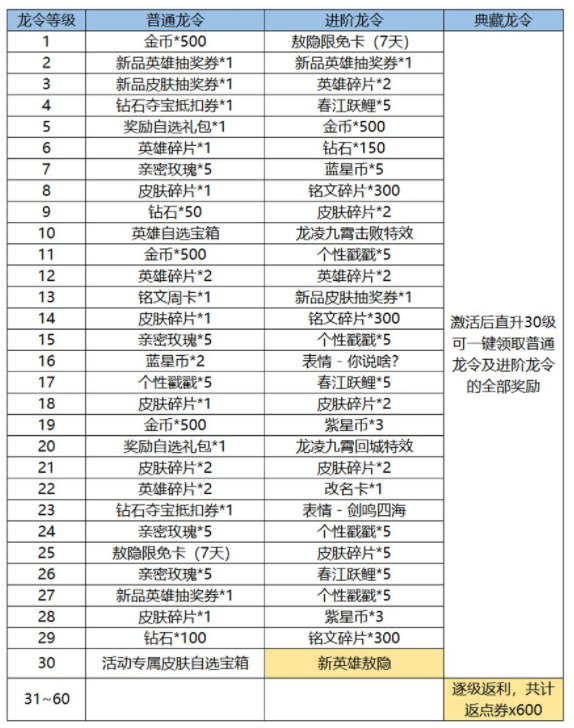 王者荣耀新春龙令和战令有什么区别？新春龙令和战令区别详情[多图]图片3