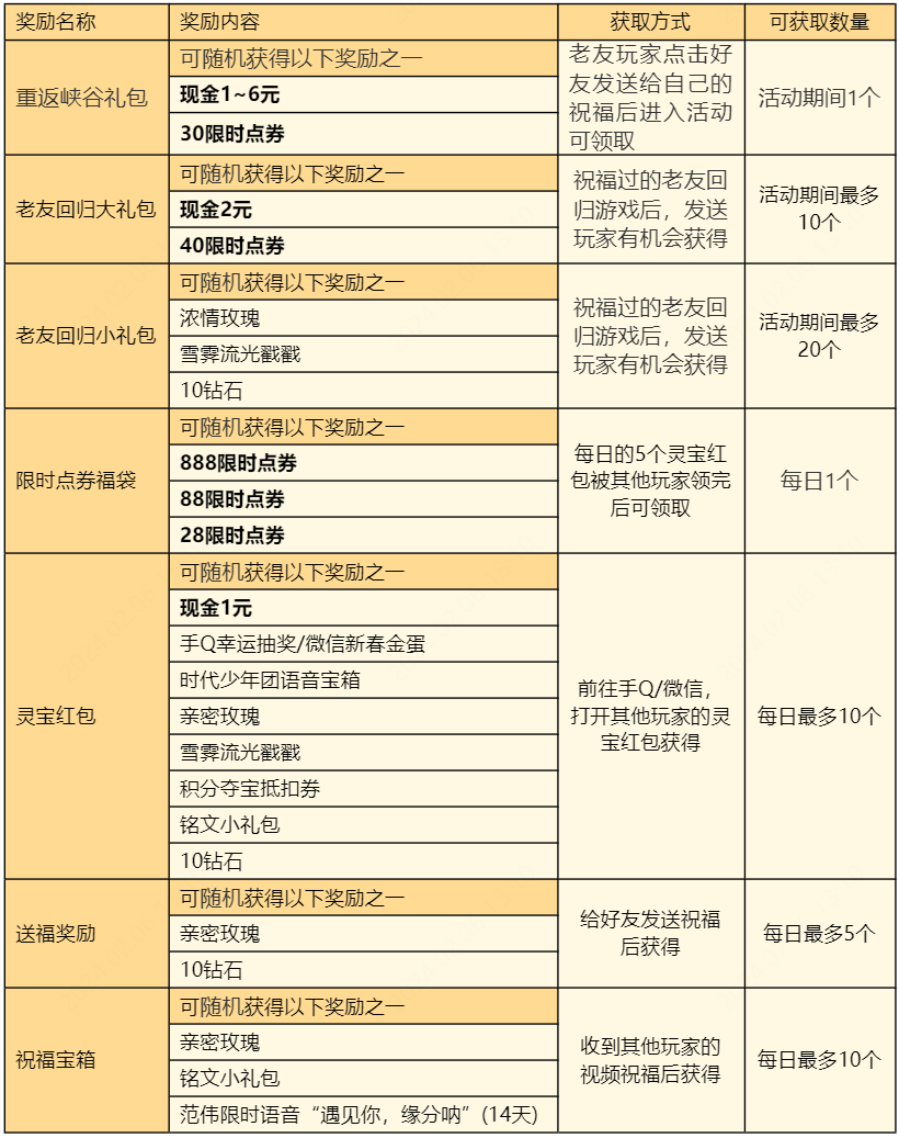 王者荣耀灵宝祝福怎么参与 王者荣耀灵宝祝福活动地址