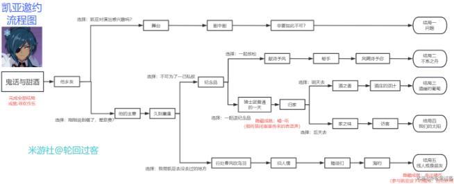 《原神》凯亚邀约事件隐藏成就怎么达成 凯亚邀约任务全结局流程图攻略