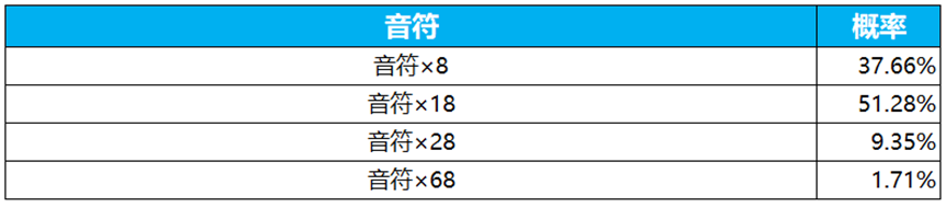 王者电音祈愿在哪？安卓/ios瑶电音祈愿活动入口[多图]图片4