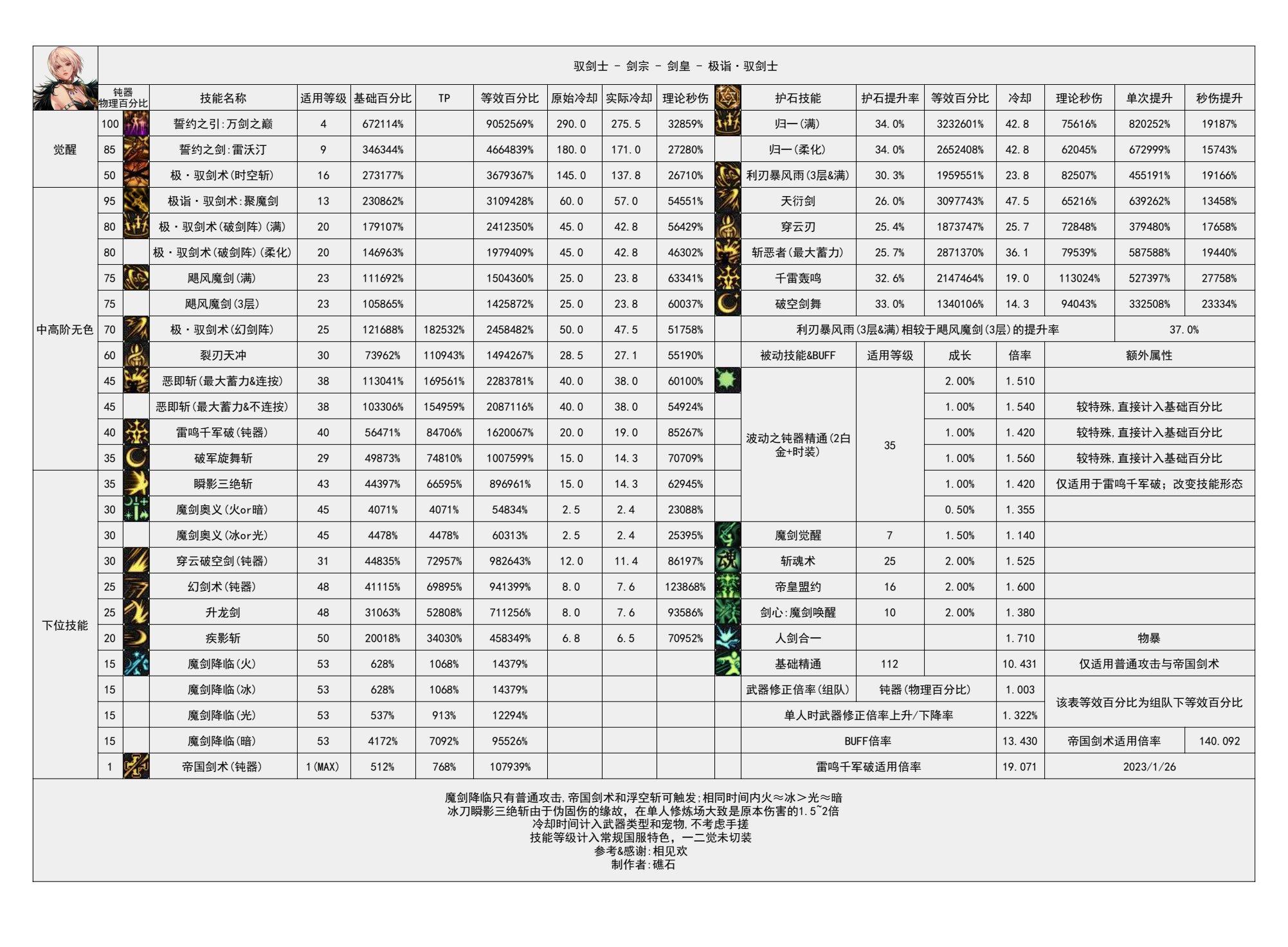 dnf剑宗技能数据统计