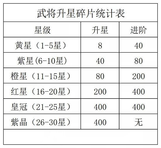 咸鱼之王觉醒需要多少碎片