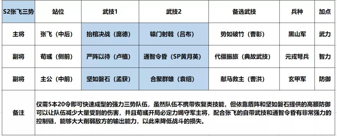 鸿图之下张飞合聚在这里的攻克组合介绍